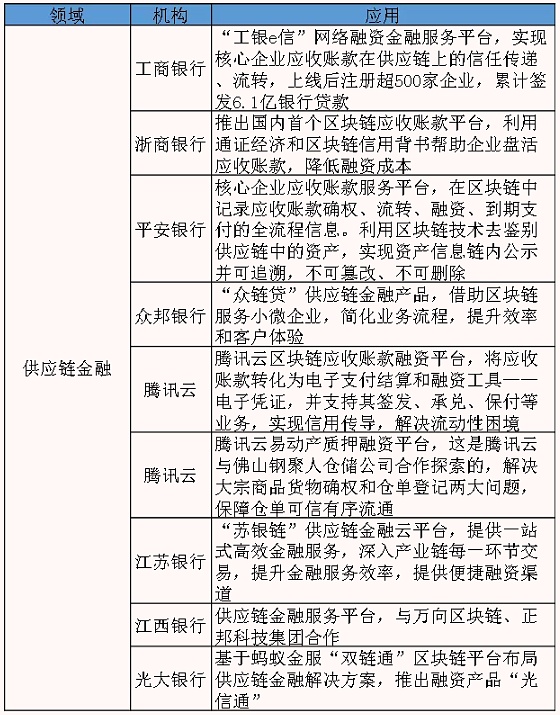 区块链技术在银行业探索实践：各行应用的情况