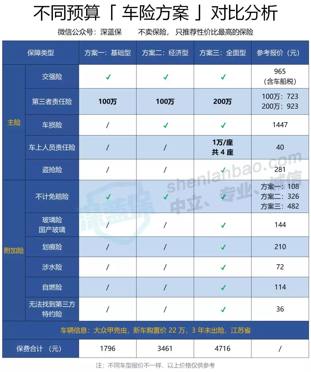 怎样买保险划算,二手车怎样买保险划算