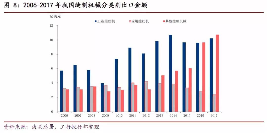 中國縫紉機市場研究報告，我國是世界第一縫制機械生產大國