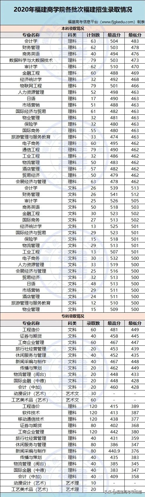 最新！福建省38所本科大学2020年专业录取分公布