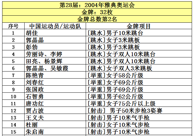 2008中国金牌总数(中国共取得227枚奥运金牌，位列世界第5，看看前四名是哪些国家？)