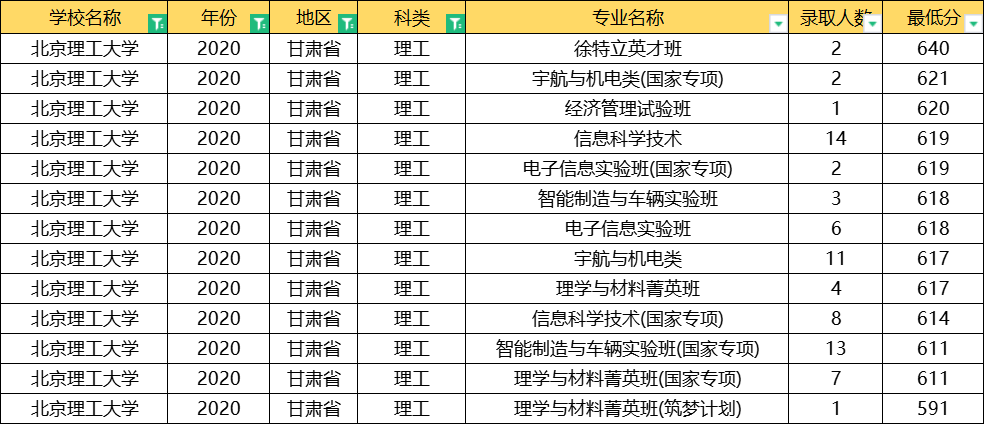 北京理工大学：全国31省专业录取分数线公布，这3大专业最难考