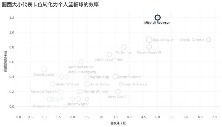 nba历史三四号位摇摆人有哪些(历史第一！身高2米13，二轮秀成NBA盖帽怪兽，他的上下限在哪里？)