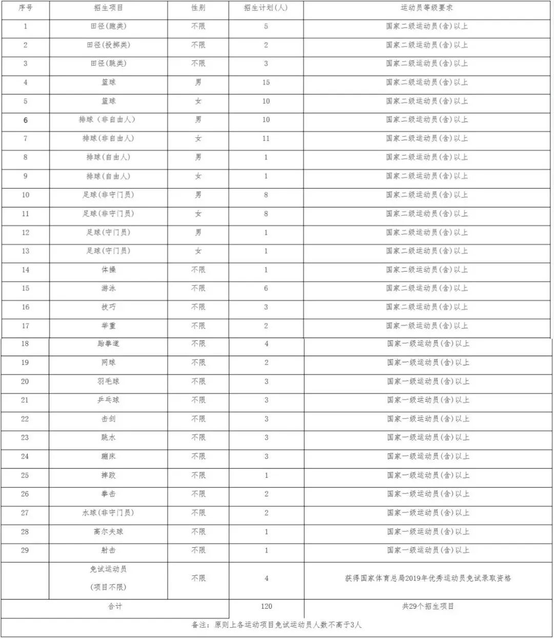 招生120名｜福建师范大学2019年运动训练专业招生简章