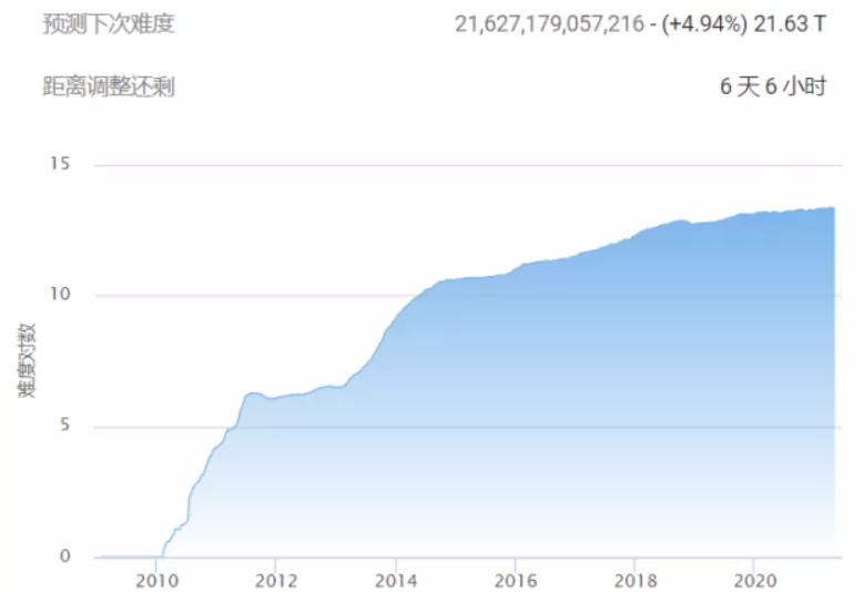 2021年比特币矿工的盈利模式分析