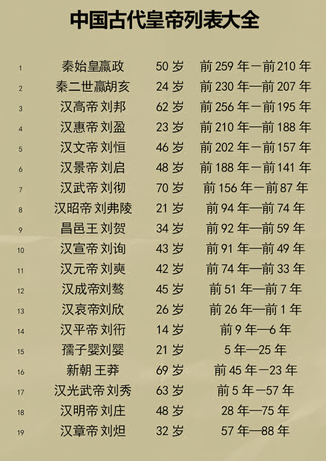 中国历朝历代皇帝在位时间与寿命一览表，你能找到几位？