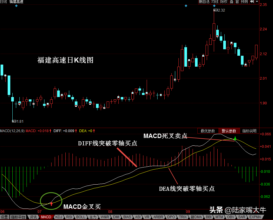 什么是MACD？MACD指标详解，四大买入形态和四大卖出形态