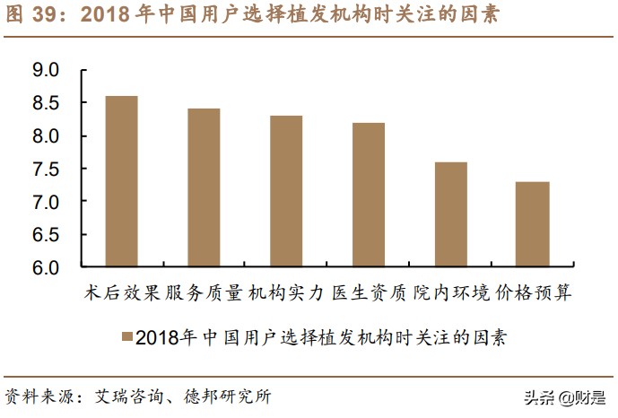 植发行业深度报告：行业发展趋势推演