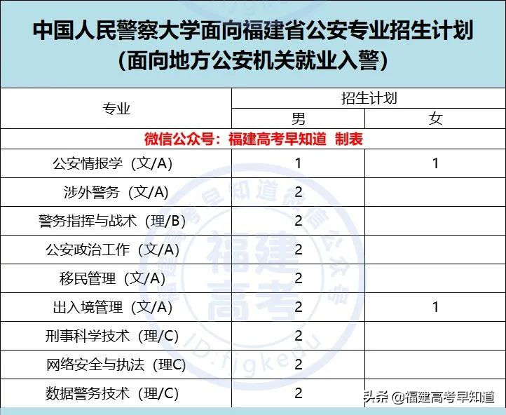 速看！军队、公安类院校2021年福建招生计划及录取分已发布