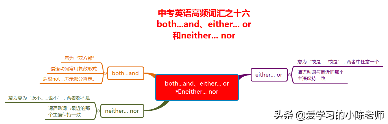 中考英语高频词汇：both的用法详解与例句解析