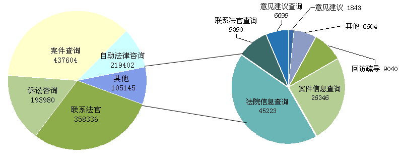 权威发布：上海法院12368平台开通五年 受理诉讼服务量近300万