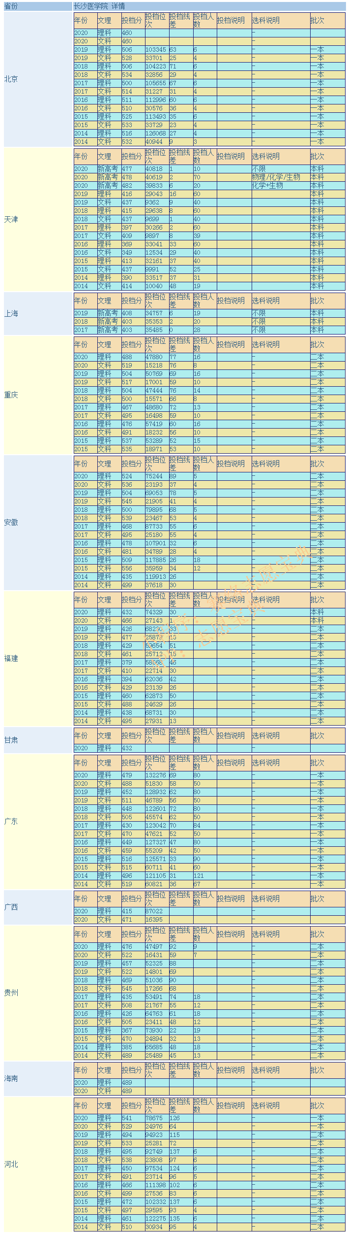 长沙医学院是几本？优势专业有哪些？