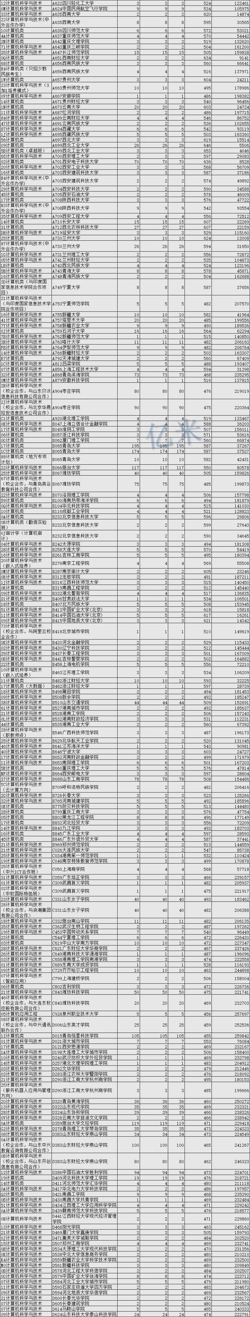 计算机专业大学排名2020最新排名