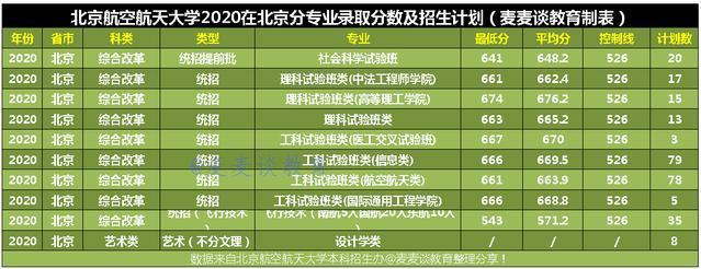 北京航空航天大学2020在全国31省市分专业录取分数