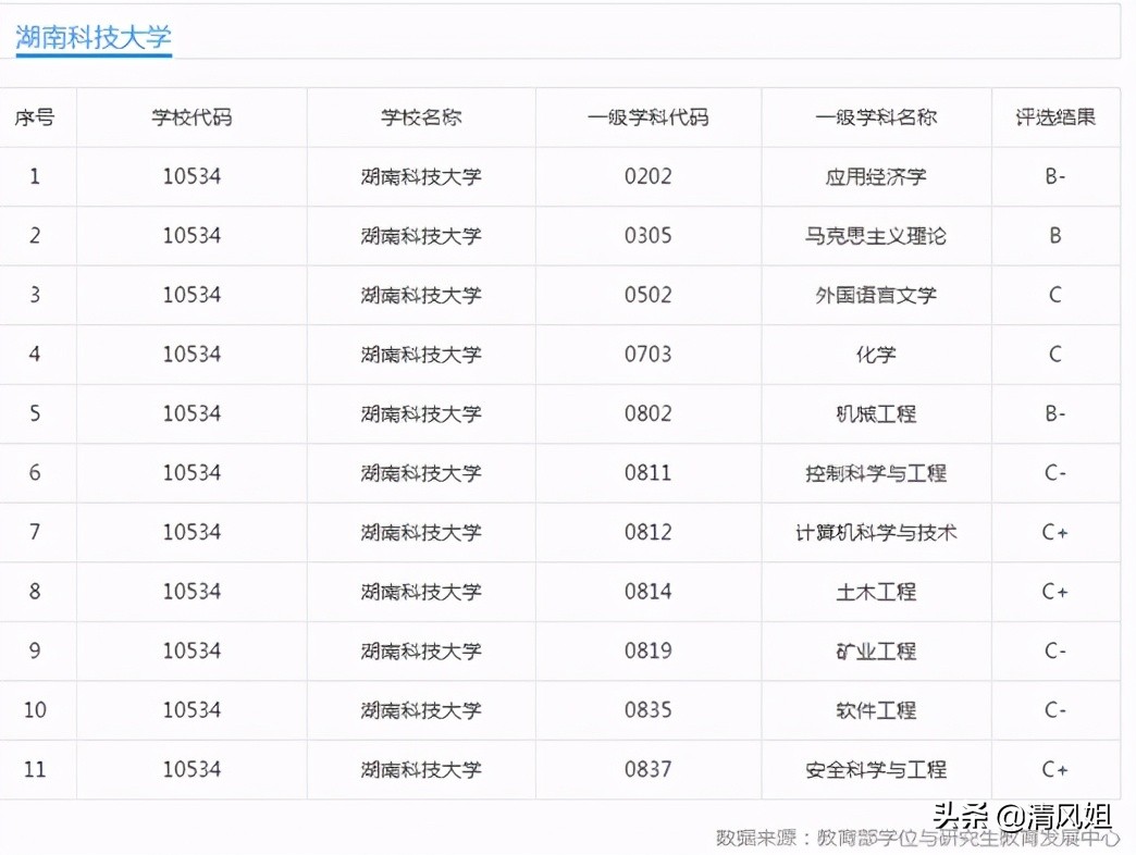 湖南科技大学全国排名（高考）