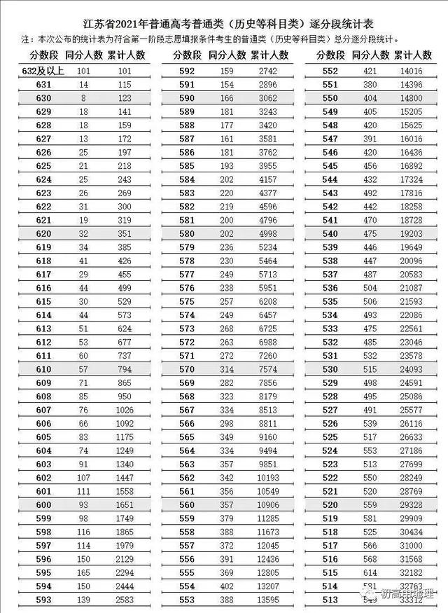 江苏高考分数线公布，600分以上人数远低于湖南，高考大省怎么了