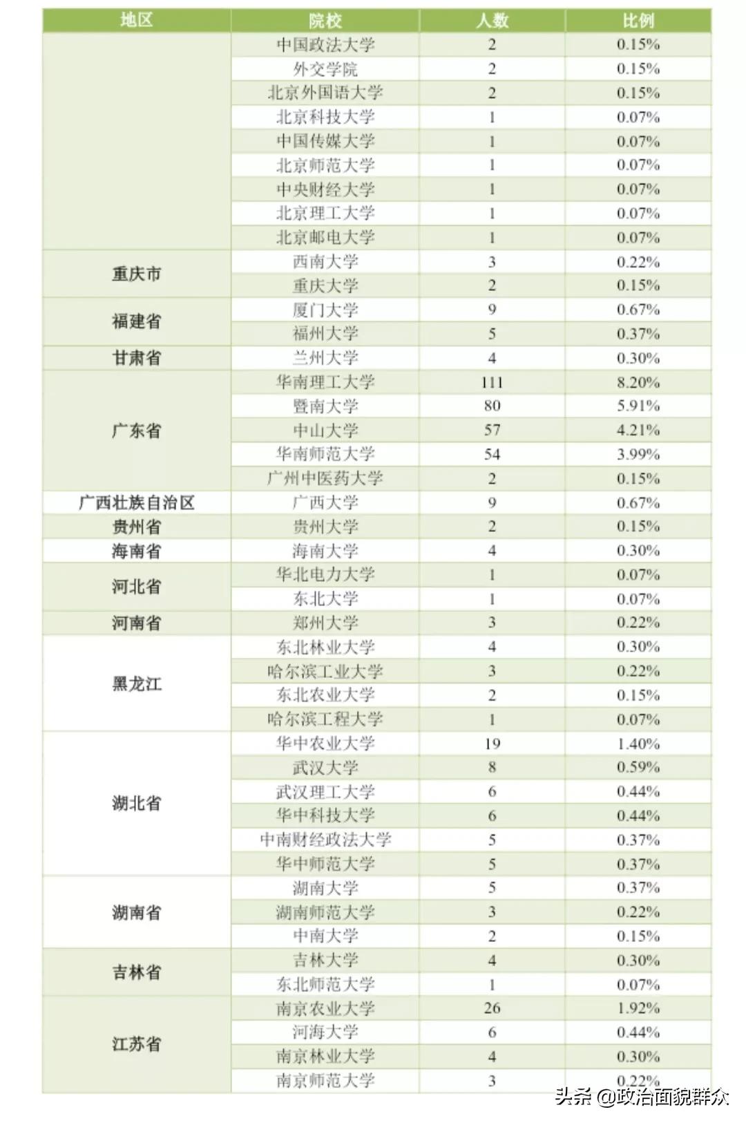 下一轮双一流热点高校：华南农业大学学科建设及录取就业分享