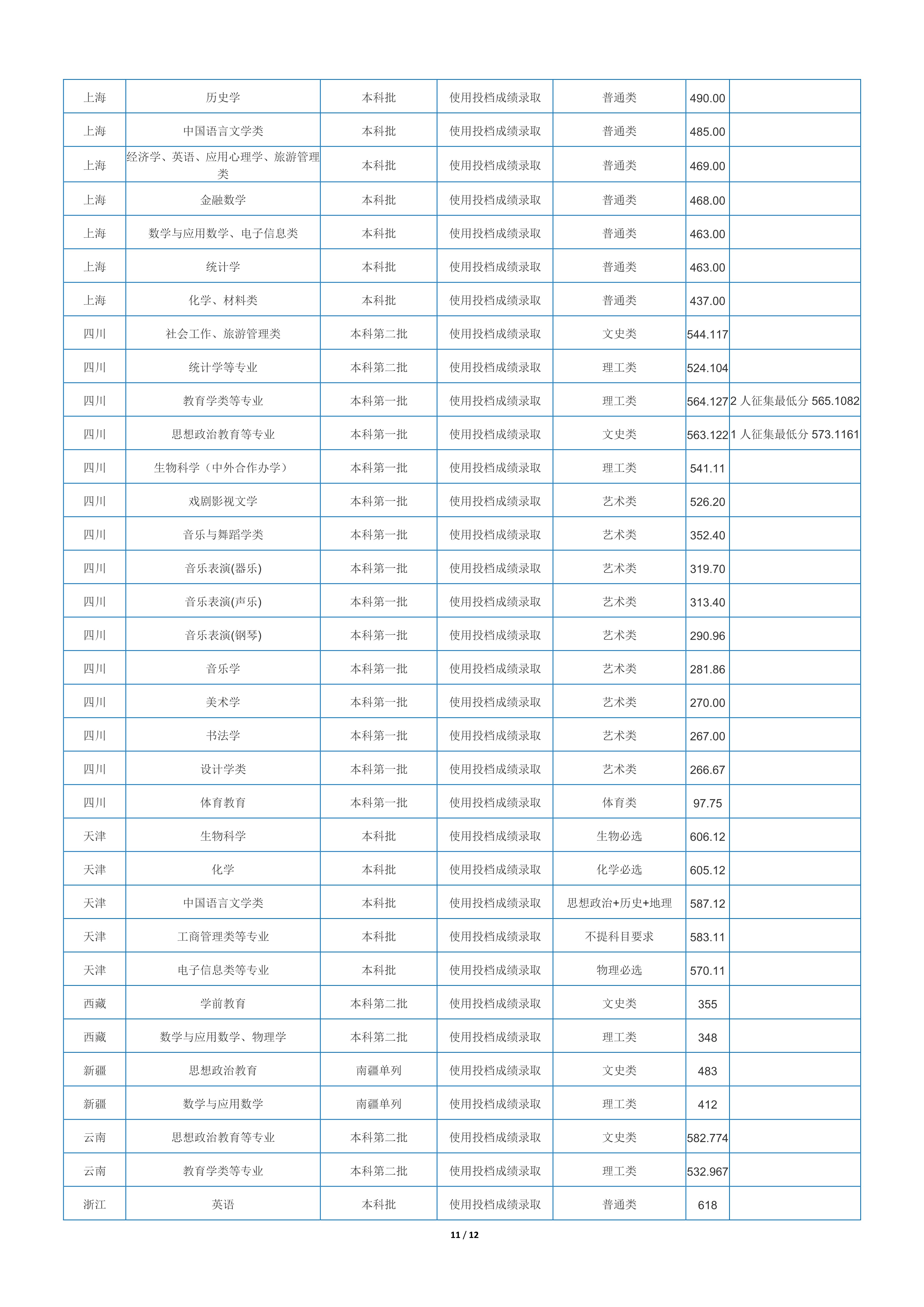 2022高考：重庆师范大学2021年在各省市本科招生的录取分数线