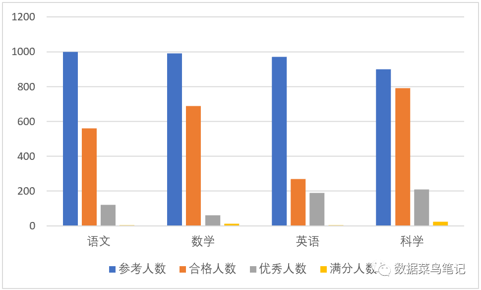 数据可视化：如何选择图表