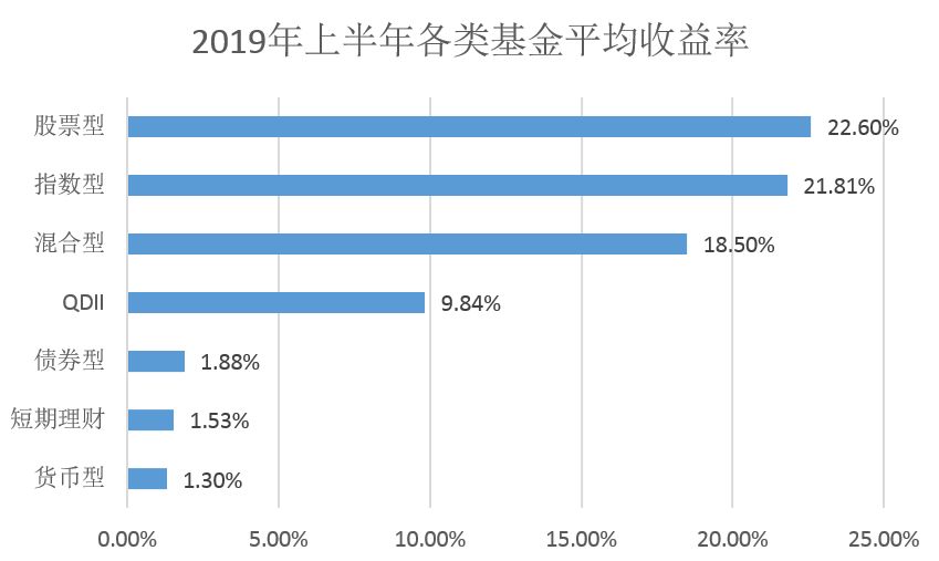 2019年上半年最赚钱的基金 竟然是老朋友