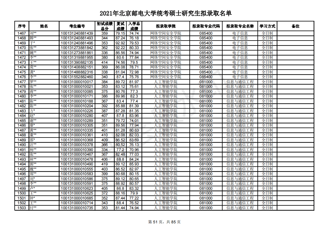 多少分能考研北京邮电大学？新祥旭带你看21年录取名单，含分数线