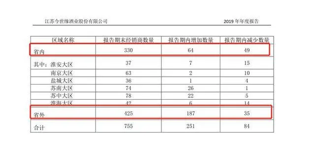 茅五泸大军压境！今世缘省外营收6年止步不前，还热衷买理财产品