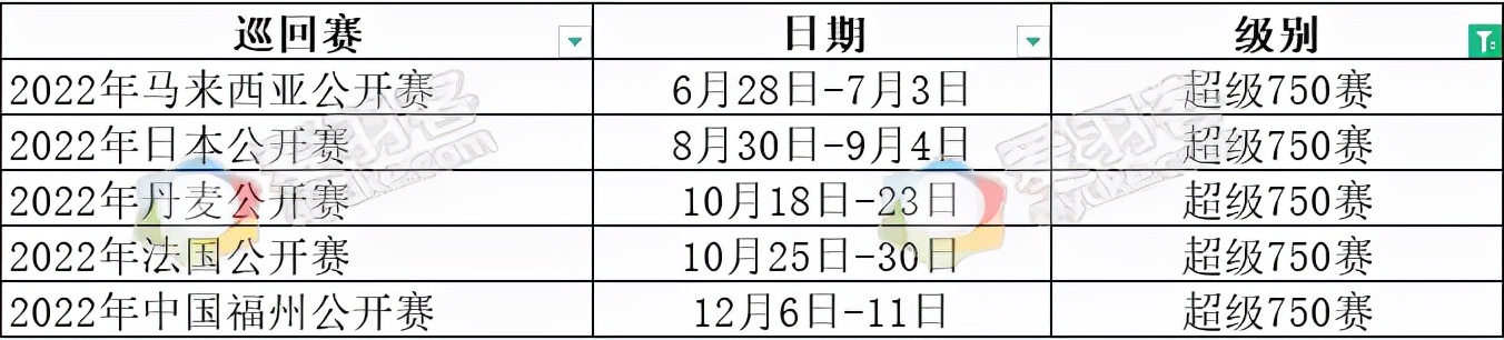 羽毛球赛程(2022年世界羽联全年赛程出炉，还不赶紧收藏)