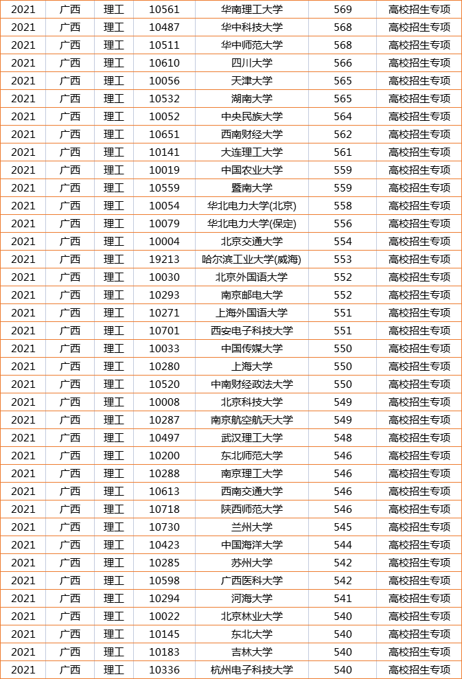 沾沾喜气！广西高考“捡漏王”诞生，569分被北京师范大学录取