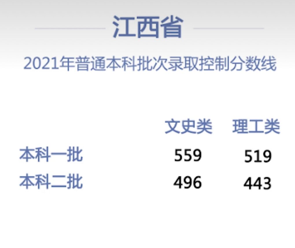 2021年全国高考分数线最高的省份排名(全国高考分数线排名哪个省最高)！