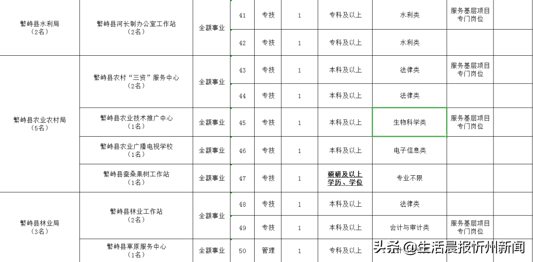 忻州招聘网（忻州这些事业单位正招聘）