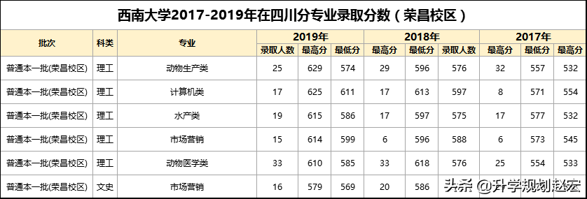 西南大学2019年最高659分，与最低差74分，附近三年专业录取分数