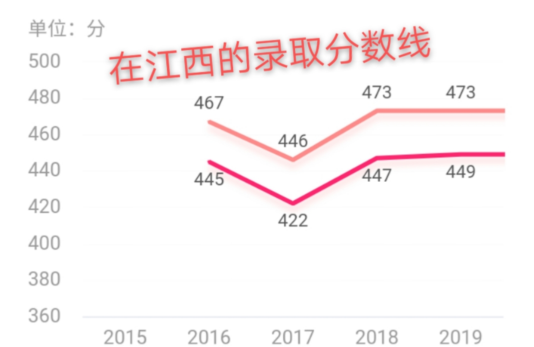 在江西的西部的一所高校，值得同学们关注，尤其中等水平的同学