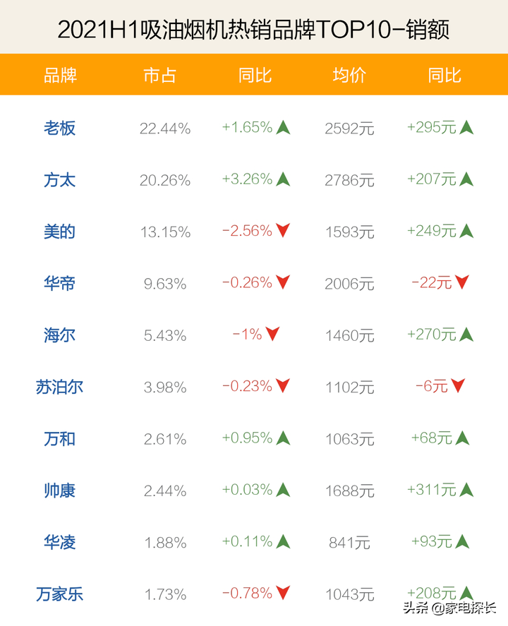 口碑最好的抽油烟机,吸烟效果最好的油烟机