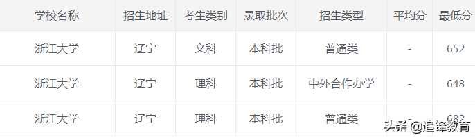 2020年浙江大学各省市录取分数线，建议收藏