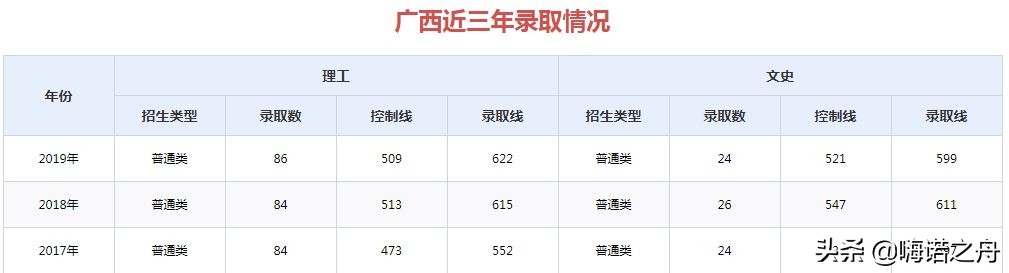 2017年-2019年山东大学在各省录取分数线