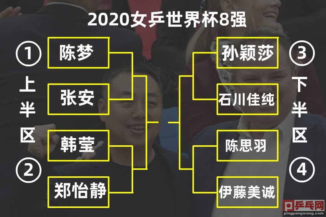 乒乓球世界杯四分之一对阵(央视5台直播女乒世界杯，4分之1决赛对阵表，孙颖莎的硬仗来了)