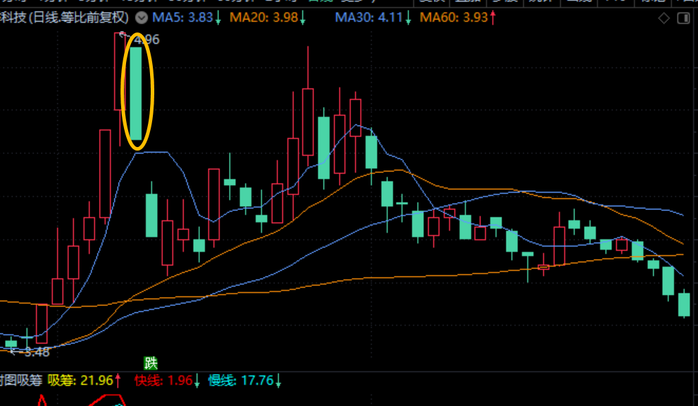 5,十字孕线,也就是第二根k线是一根十字星的形状,这种孕线在高位的