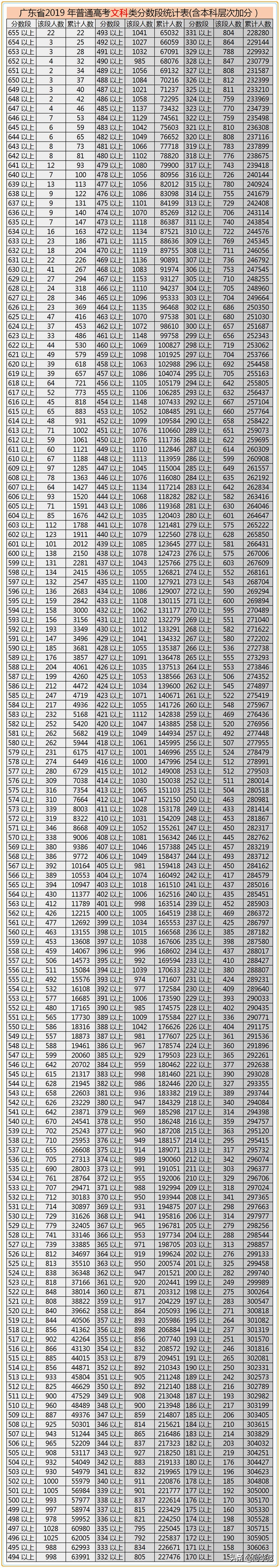 2019年广东高考投档线及分段名次表公示：一分之差领先千余名对手