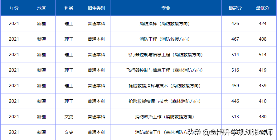 上大学不花钱，毕业包分配，很多家长不了解（附各省录取分数）