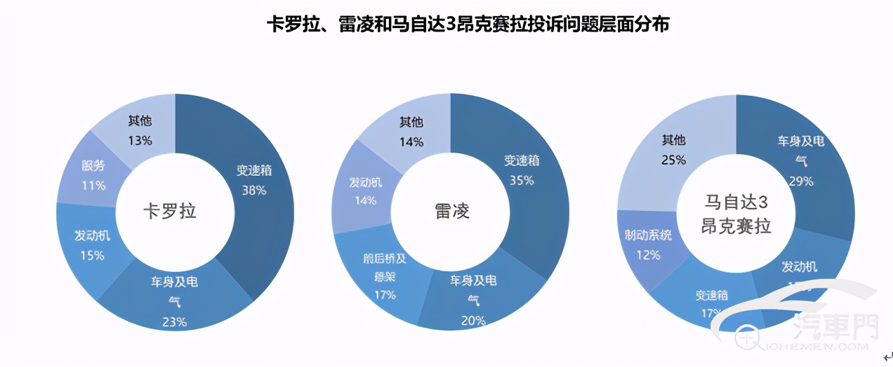 马自达质量好过丰田？卡罗拉/雷凌/昂克赛拉投诉对比
