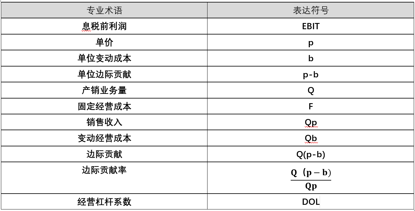 經(jīng)營杠桿系數(shù)——簡化計算公式推導(dǎo)——讓你看了忘不掉