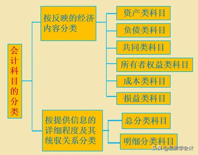 老会计直言:死记硬背会计分录，不如认真理解会计科目与账户设置