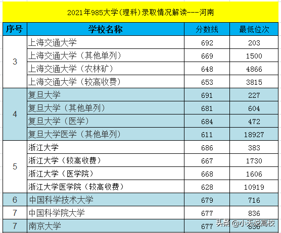 河南：2021年985大学理科录取解读，排名108202考生捡漏华科成功