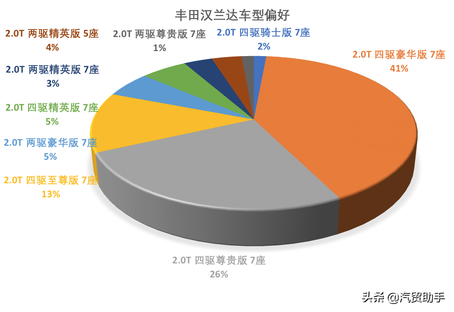 汉兰达价格分析：7座豪华型33.79万落地,期货加三千现货加一万起