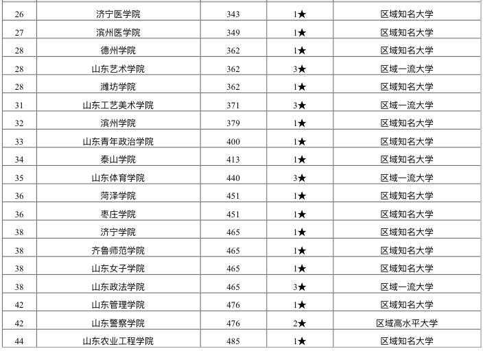 山东省高校排名出炉：山东大学第一实至名归，山东科技大学夺第四