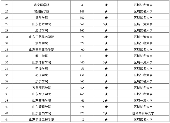 山东省高校排名出炉：山东大学第一实至名归，山东科技大学夺第四