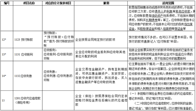 新手会计看：超全新准则172个会计科目表，帮你打牢基础