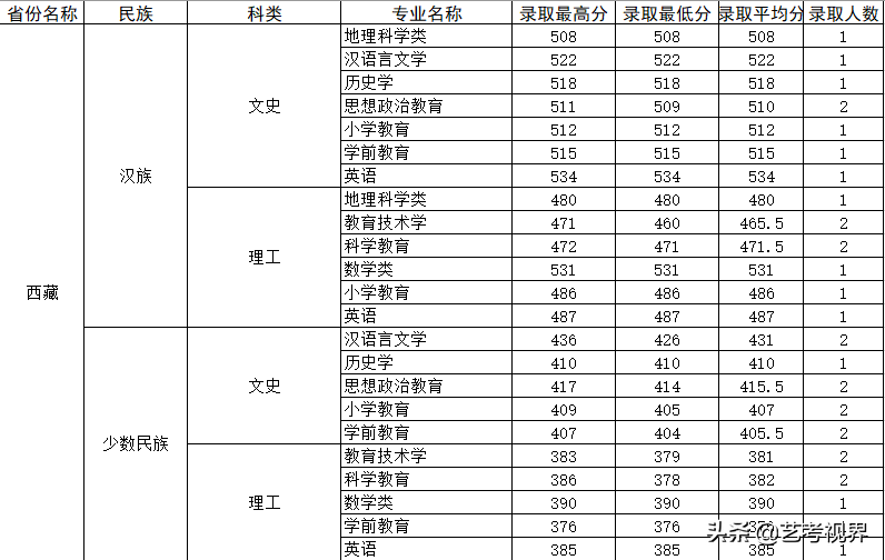 2022高考分数：四川师范大学2021年高考文化录取分数线