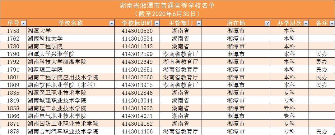 140所！湖南高校名单大全及分析，为你填报高考志愿助力