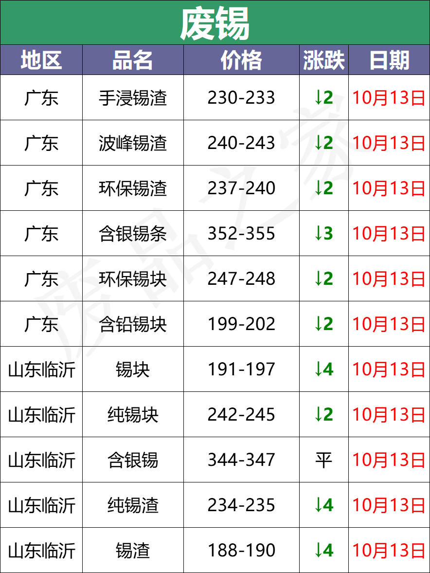 最新10月13日全国重点废电瓶企业参考价